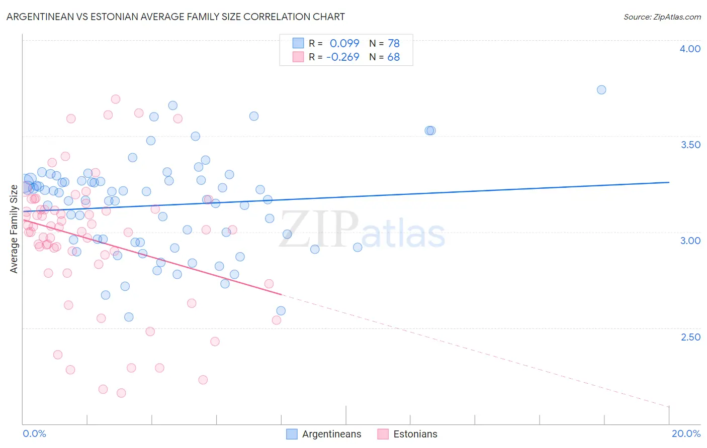 Argentinean vs Estonian Average Family Size