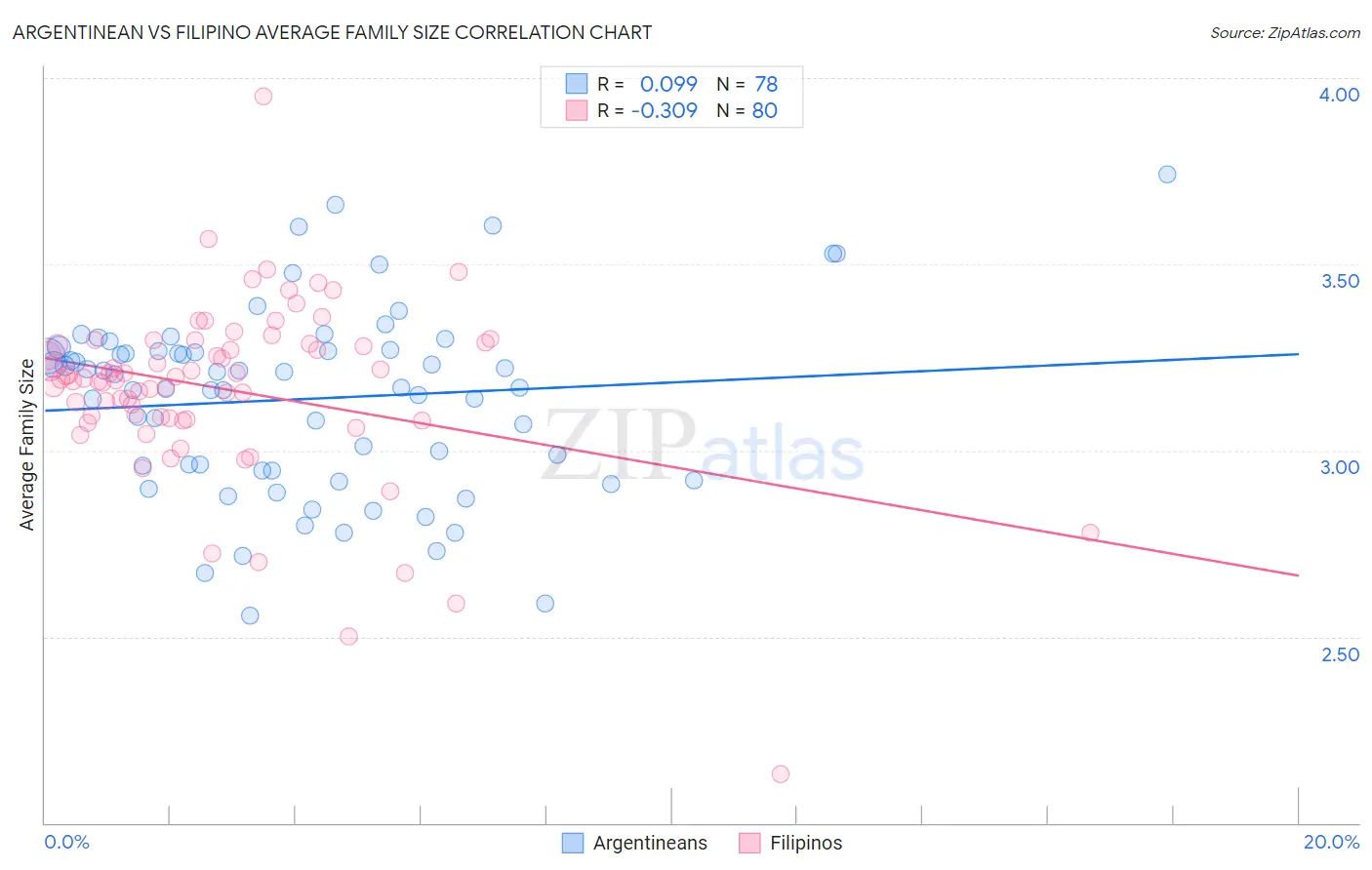 Argentinean vs Filipino Average Family Size