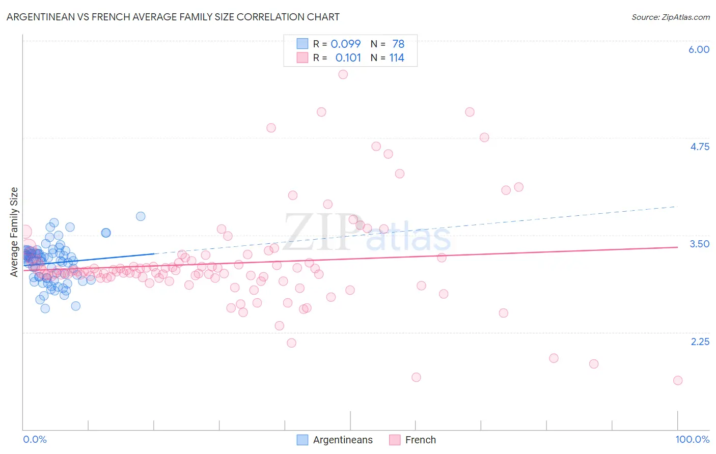 Argentinean vs French Average Family Size