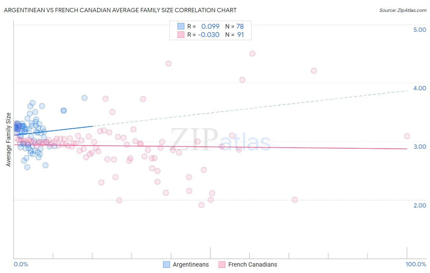 Argentinean vs French Canadian Average Family Size