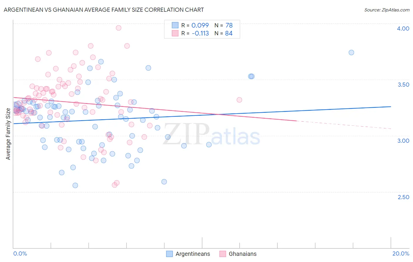 Argentinean vs Ghanaian Average Family Size