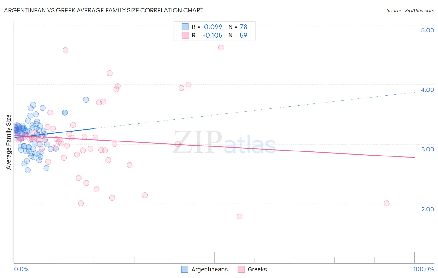 Argentinean vs Greek Average Family Size