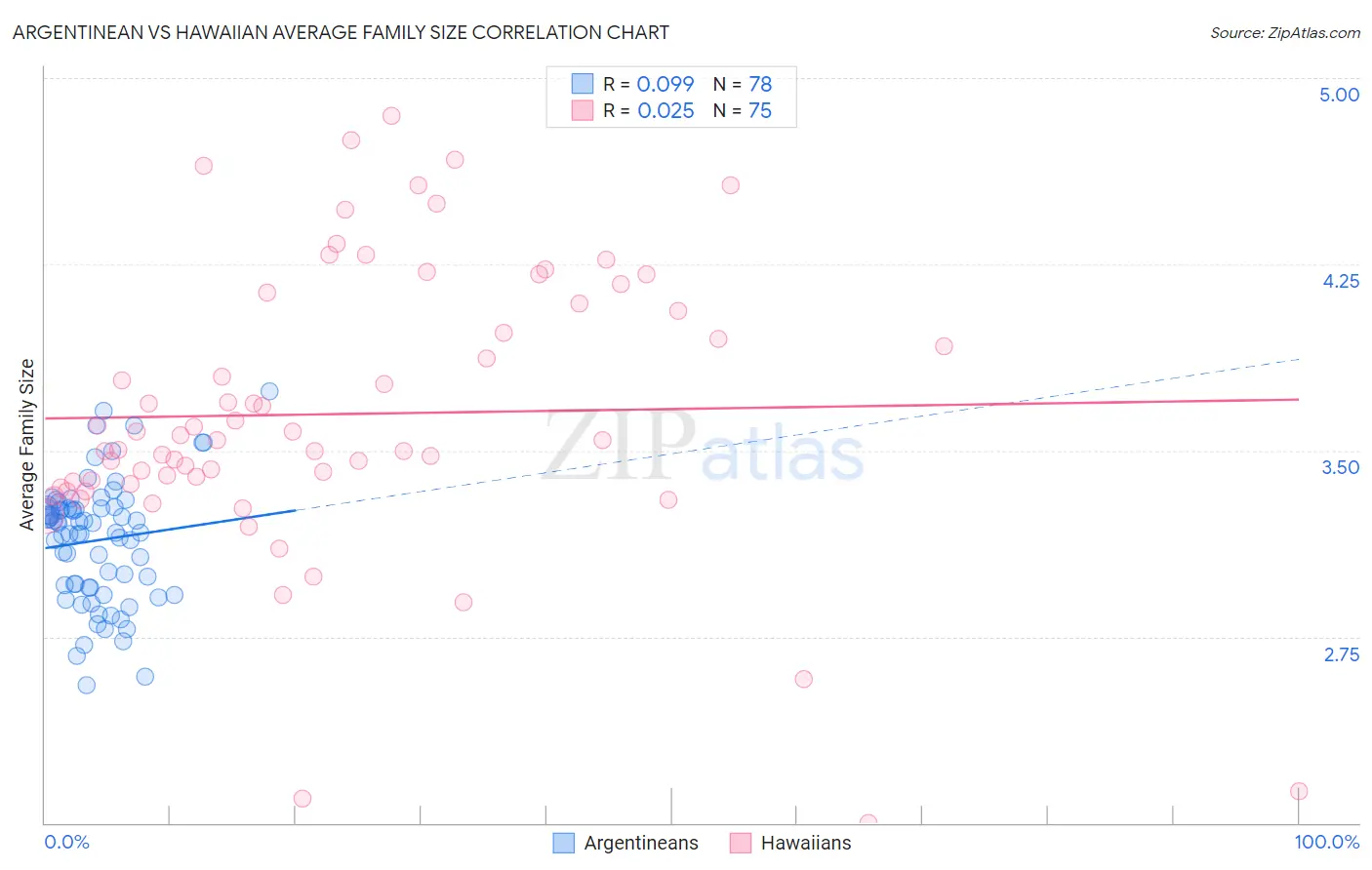 Argentinean vs Hawaiian Average Family Size