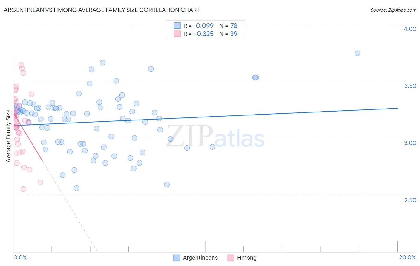 Argentinean vs Hmong Average Family Size