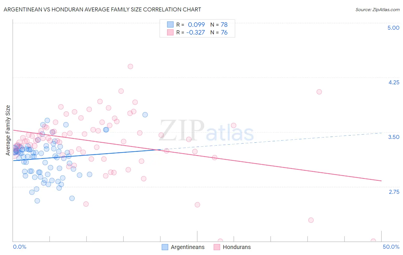Argentinean vs Honduran Average Family Size