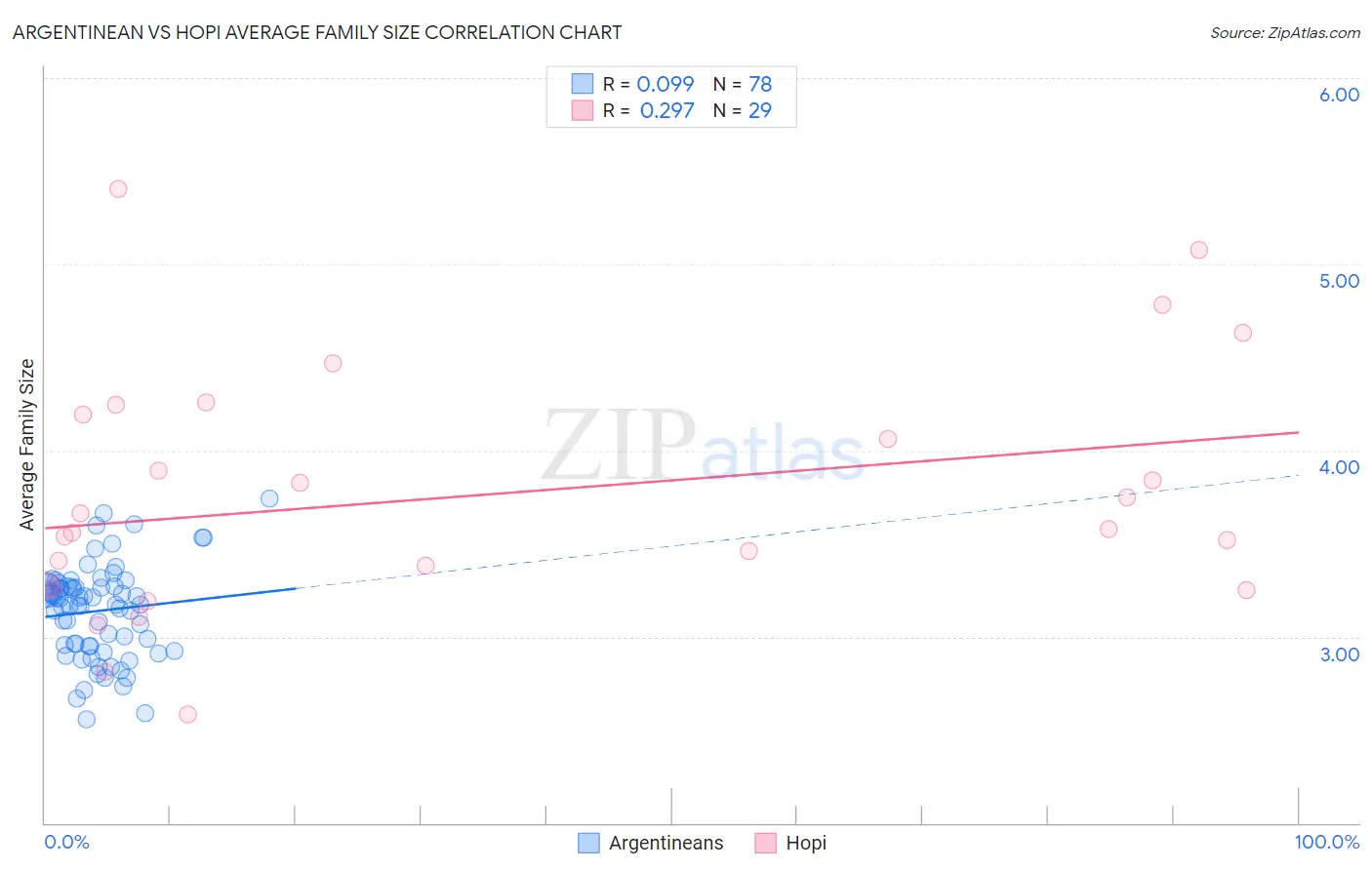 Argentinean vs Hopi Average Family Size