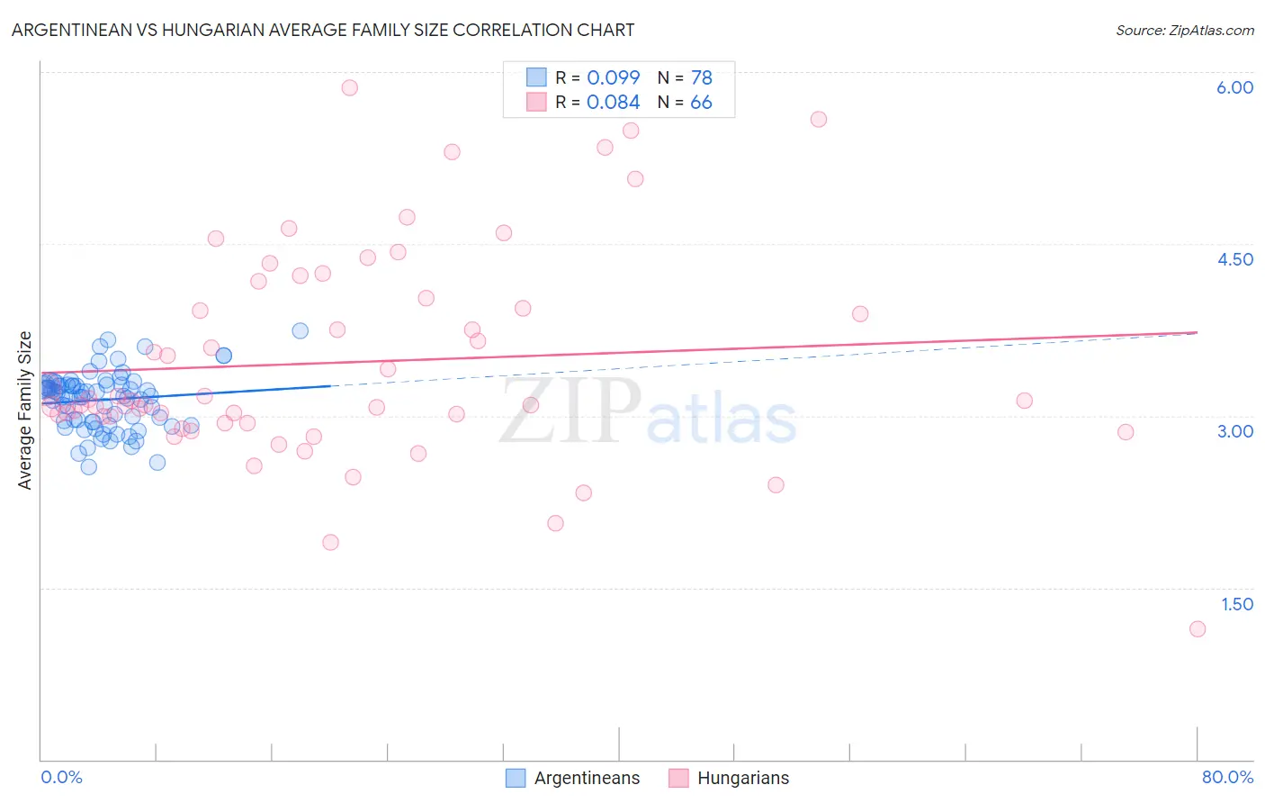 Argentinean vs Hungarian Average Family Size