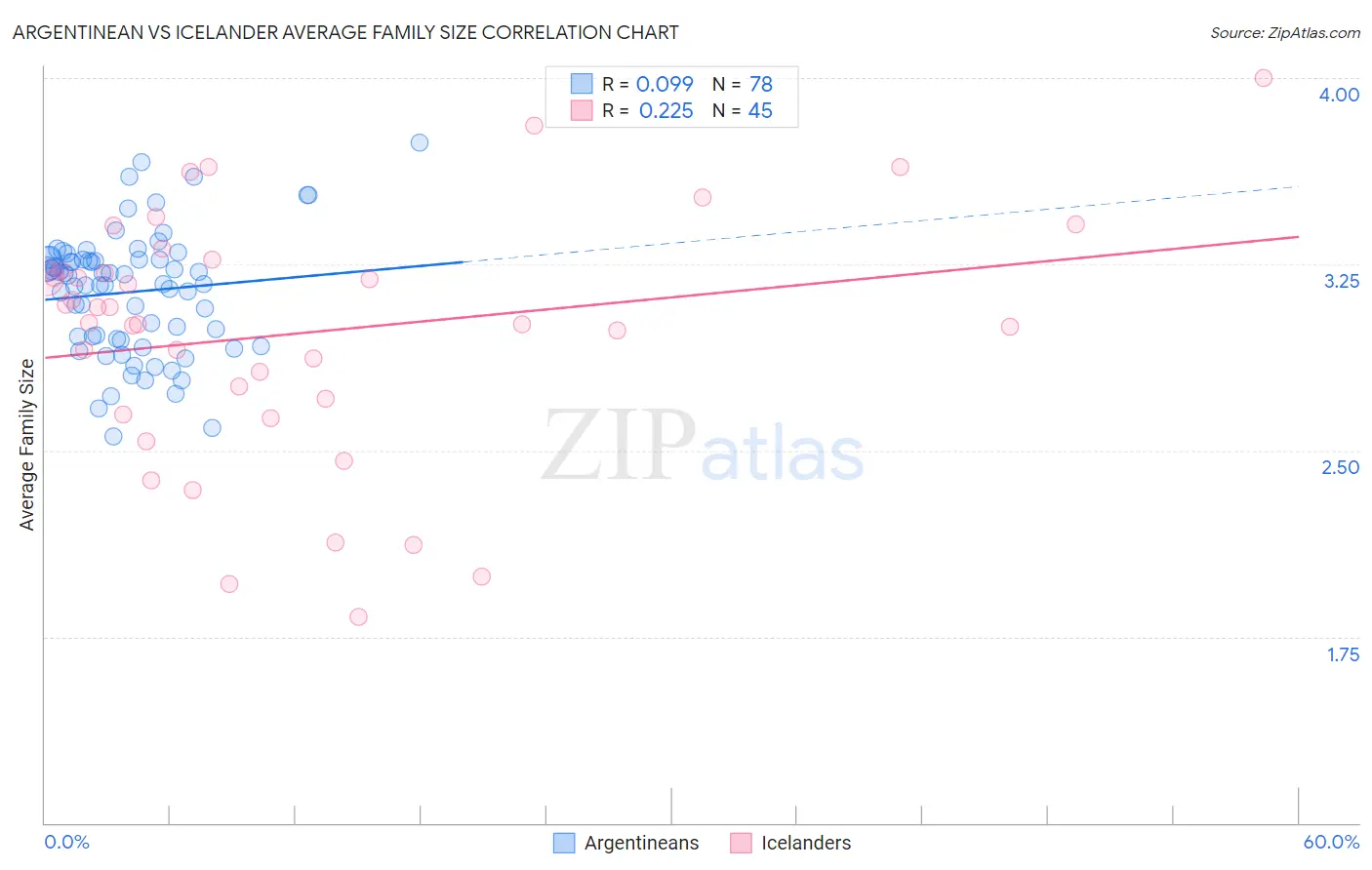 Argentinean vs Icelander Average Family Size