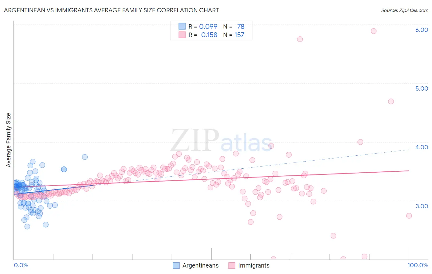 Argentinean vs Immigrants Average Family Size