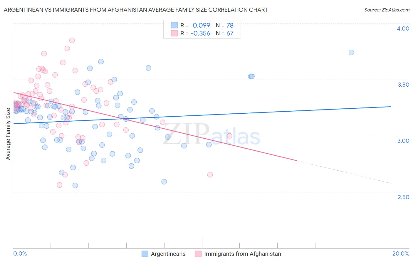 Argentinean vs Immigrants from Afghanistan Average Family Size