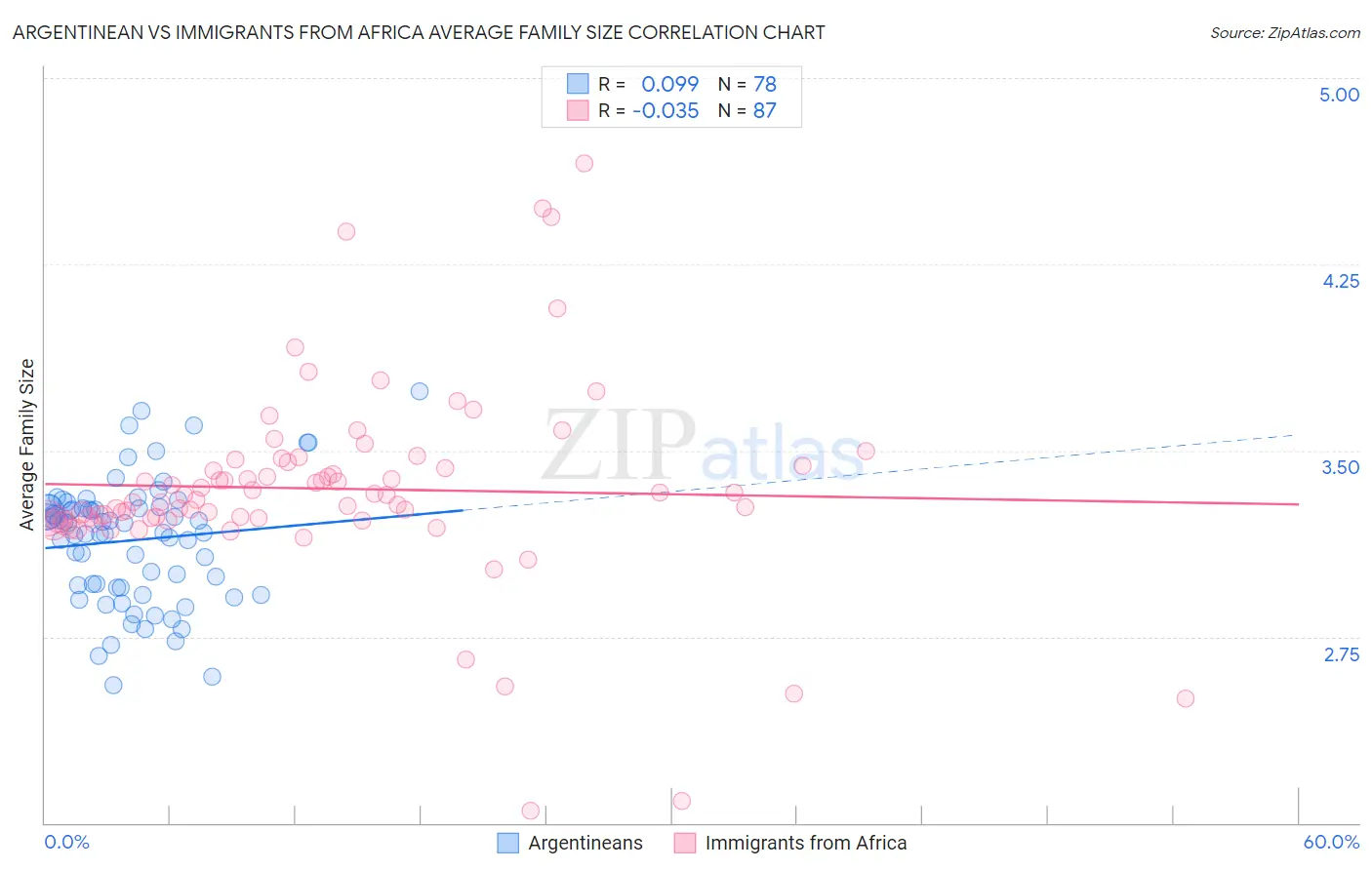 Argentinean vs Immigrants from Africa Average Family Size