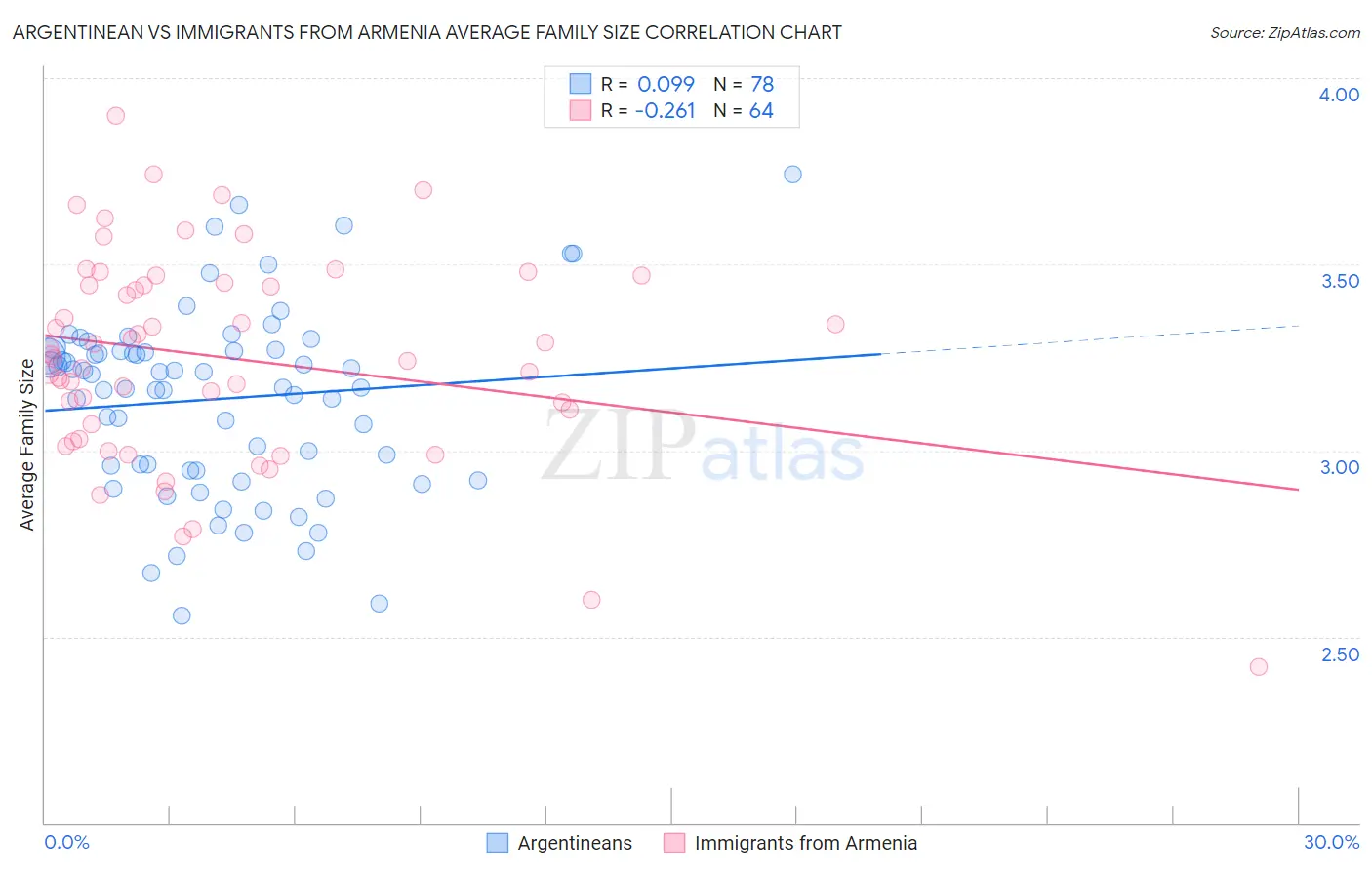 Argentinean vs Immigrants from Armenia Average Family Size
