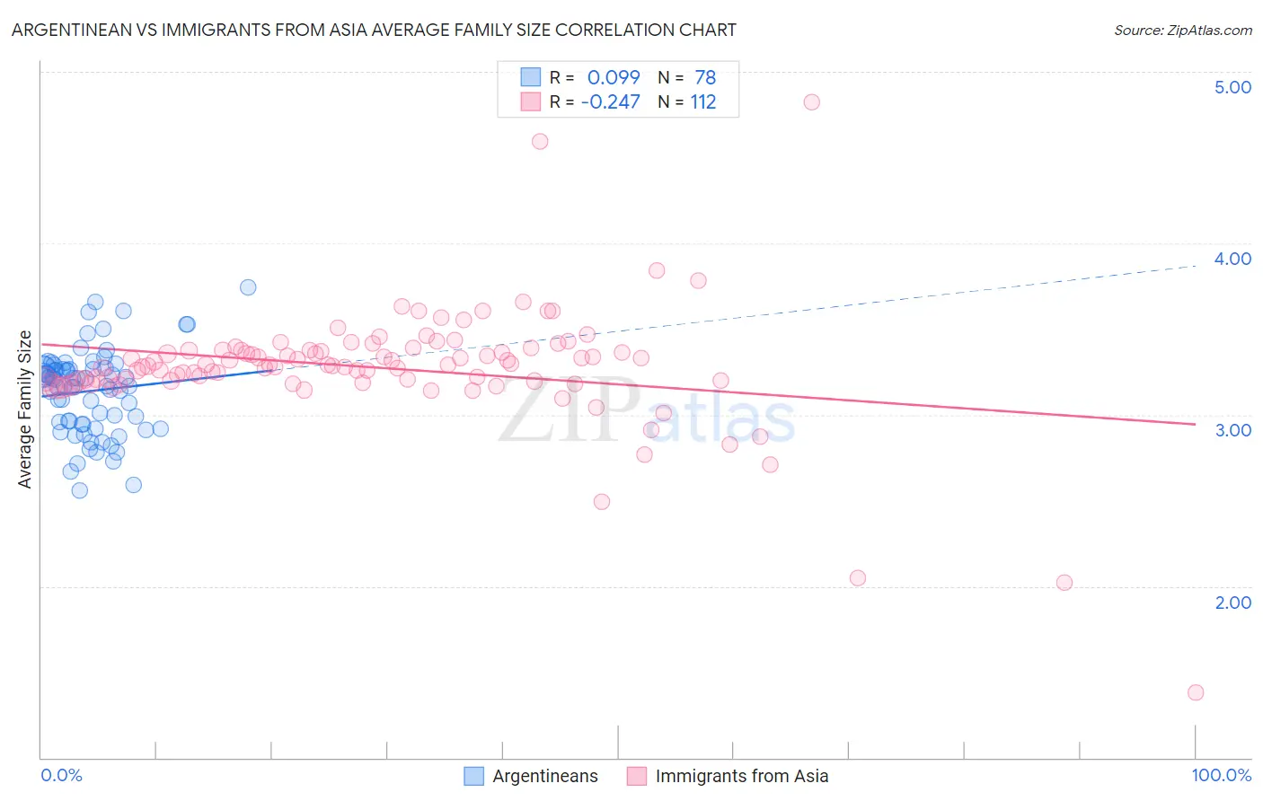 Argentinean vs Immigrants from Asia Average Family Size