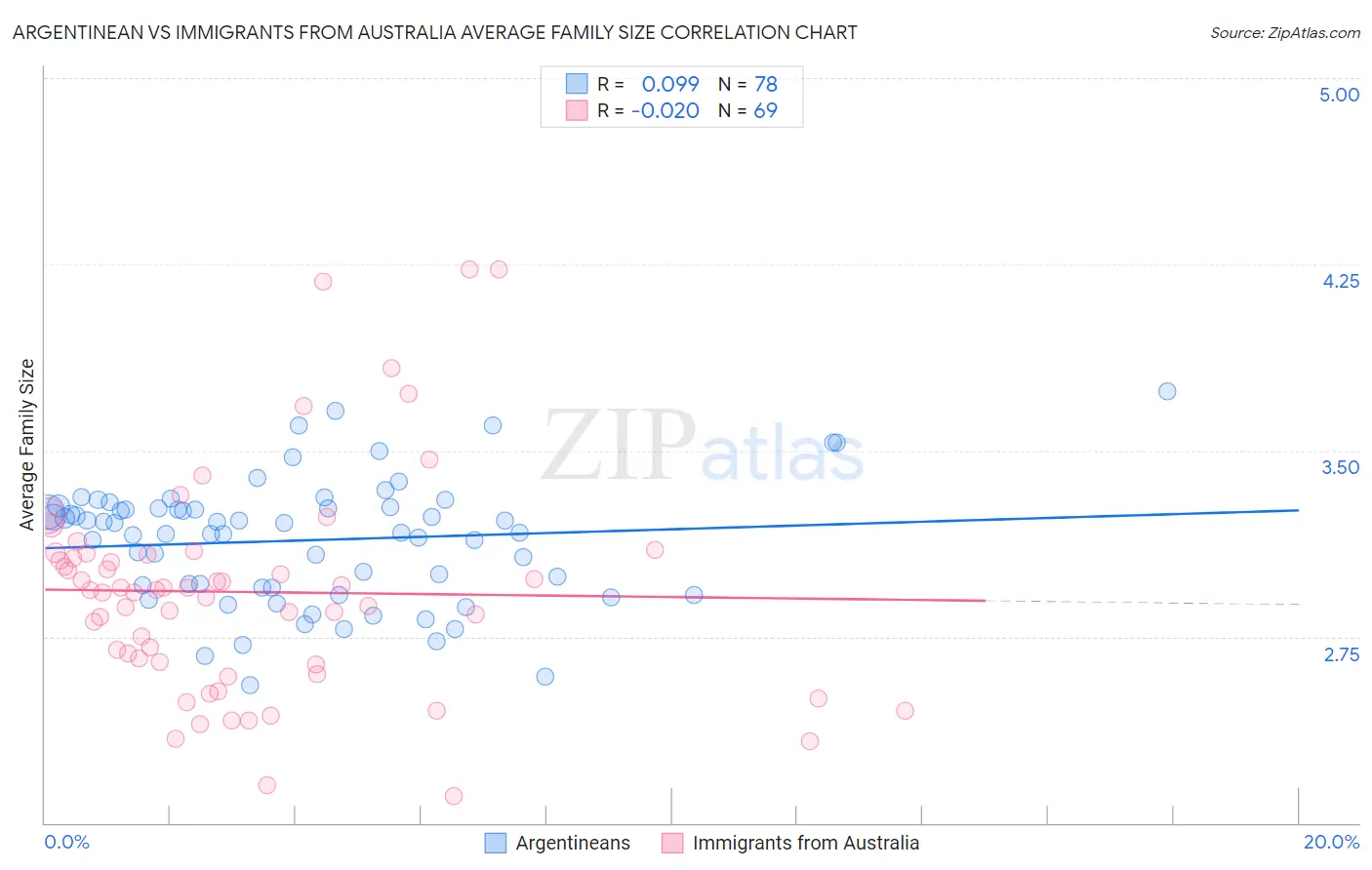 Argentinean vs Immigrants from Australia Average Family Size