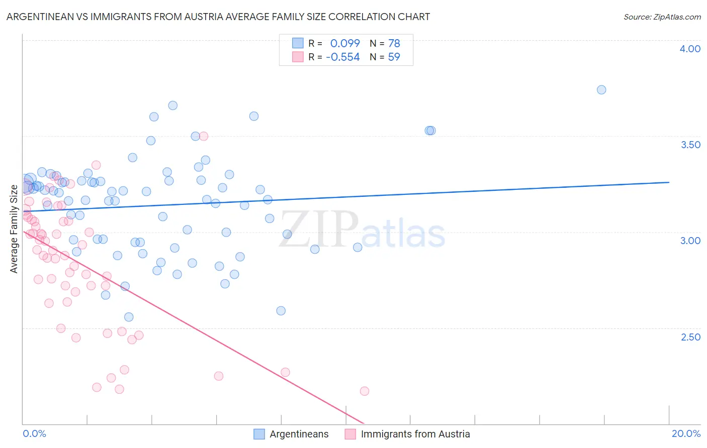 Argentinean vs Immigrants from Austria Average Family Size