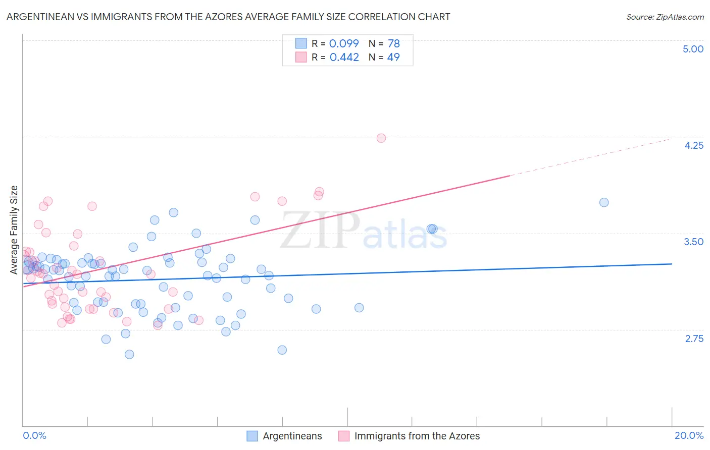 Argentinean vs Immigrants from the Azores Average Family Size