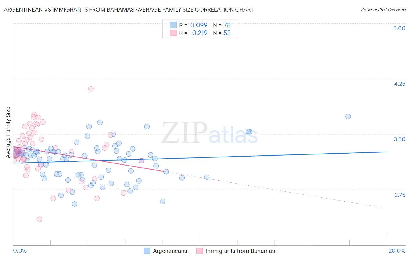 Argentinean vs Immigrants from Bahamas Average Family Size