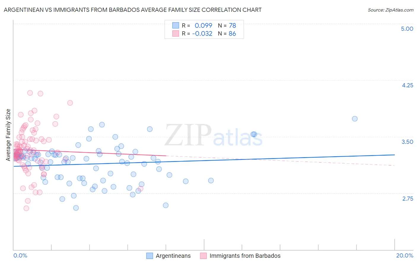 Argentinean vs Immigrants from Barbados Average Family Size