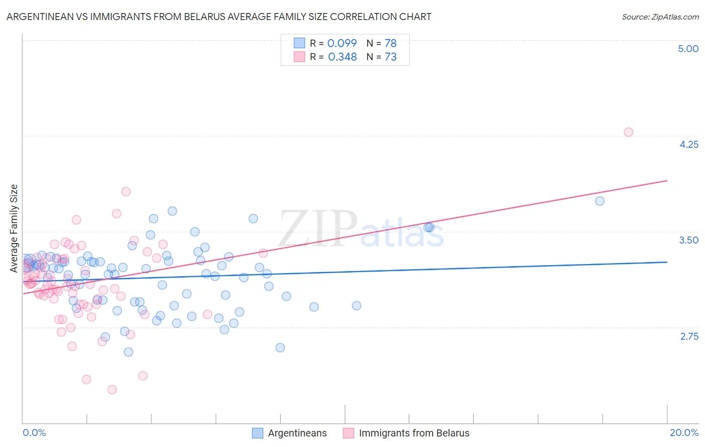 Argentinean vs Immigrants from Belarus Average Family Size