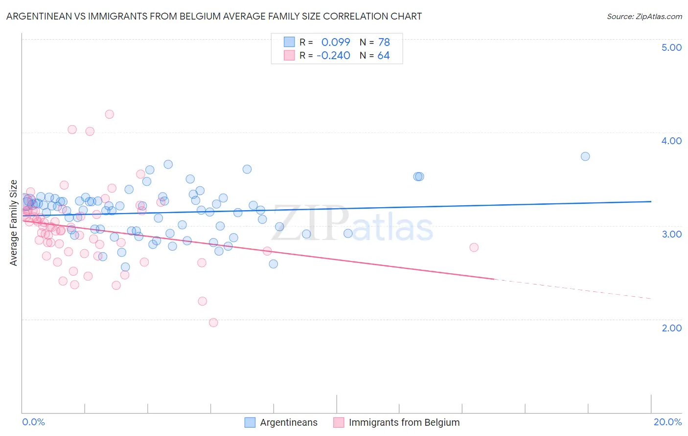 Argentinean vs Immigrants from Belgium Average Family Size