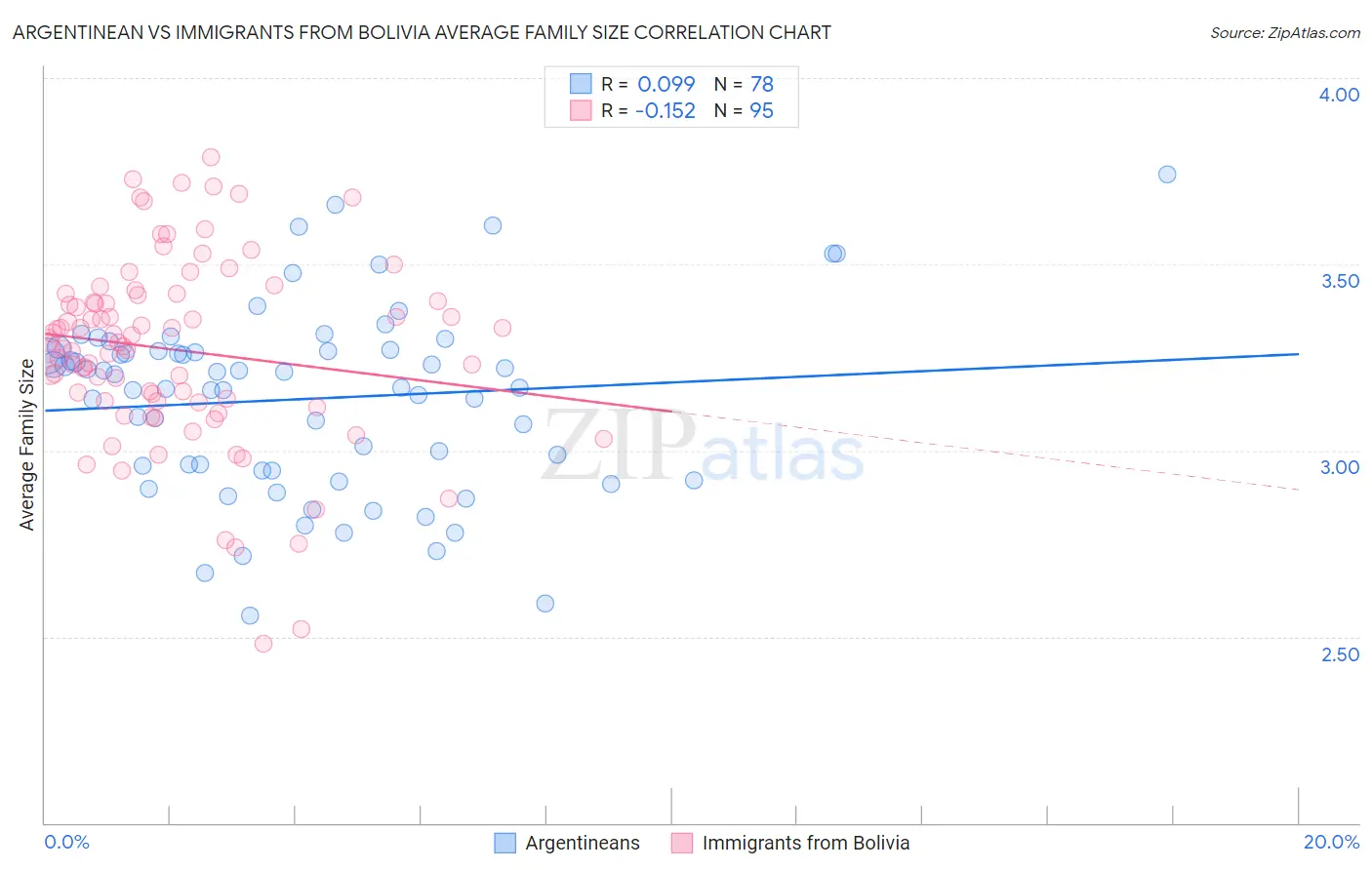 Argentinean vs Immigrants from Bolivia Average Family Size