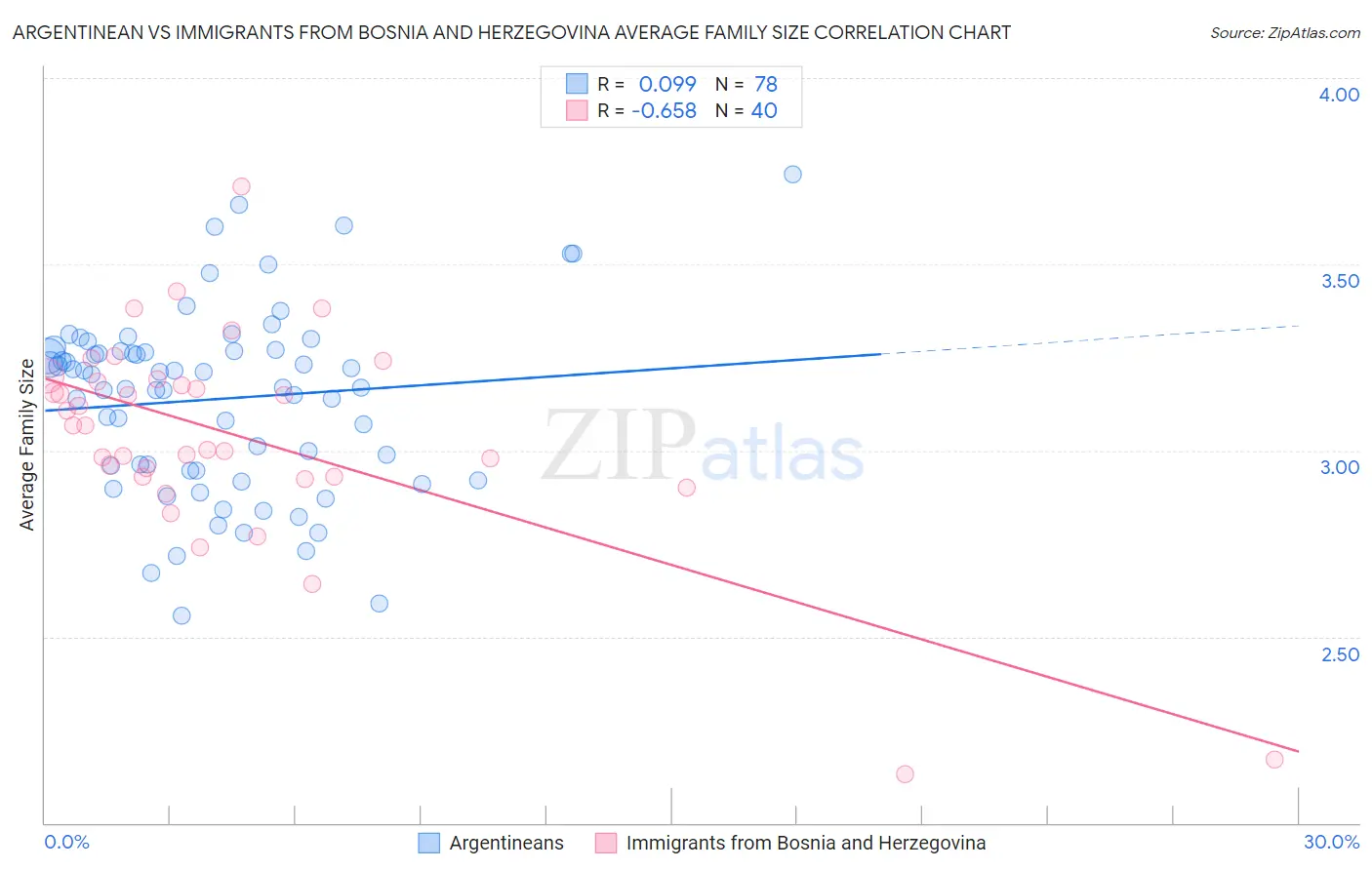 Argentinean vs Immigrants from Bosnia and Herzegovina Average Family Size