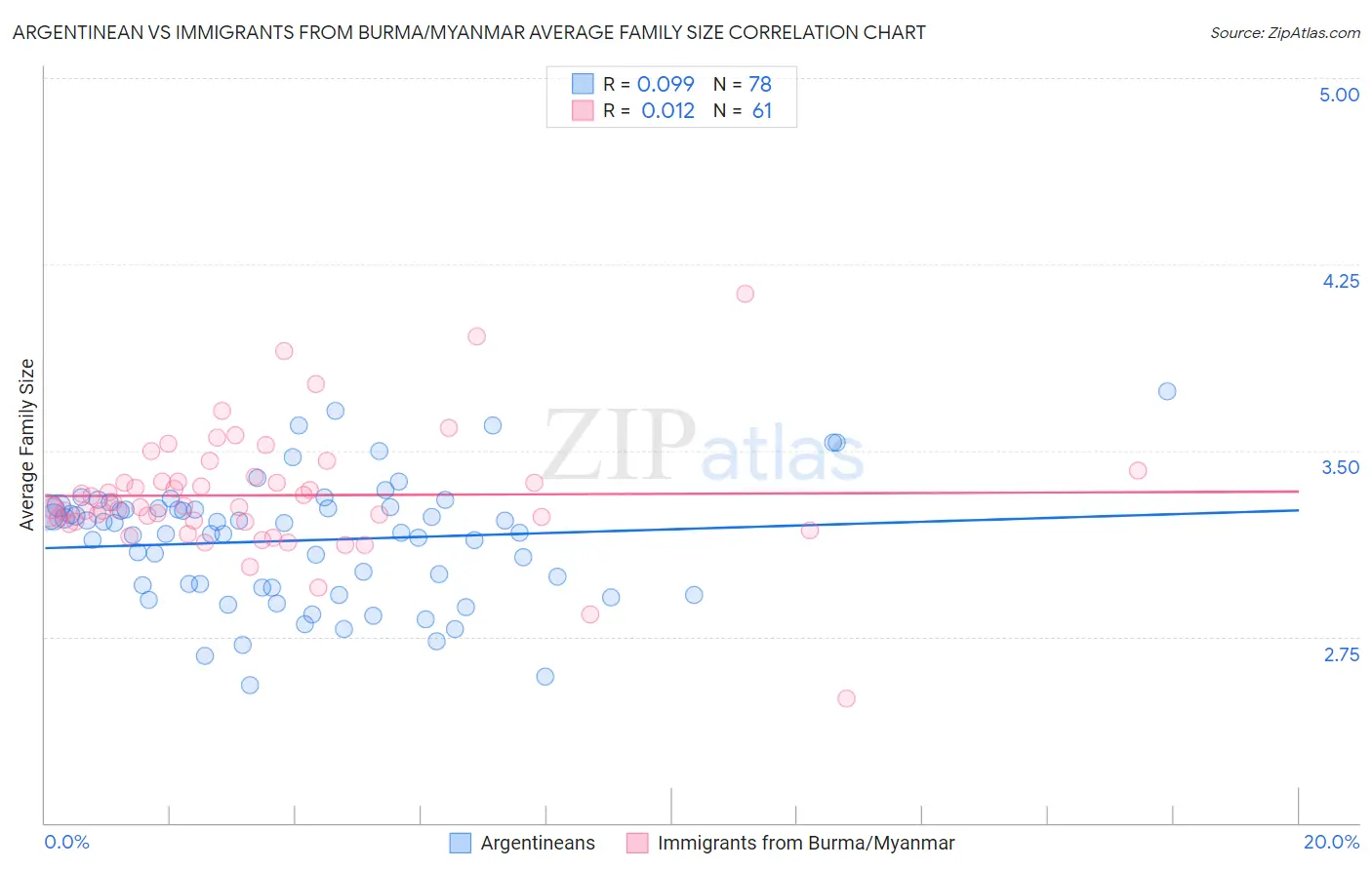 Argentinean vs Immigrants from Burma/Myanmar Average Family Size