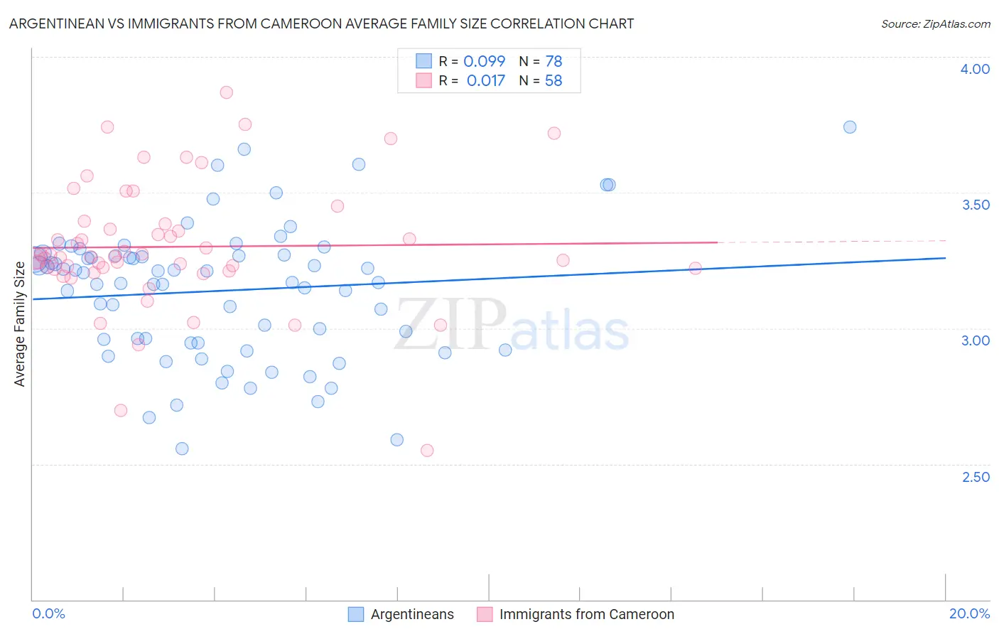 Argentinean vs Immigrants from Cameroon Average Family Size