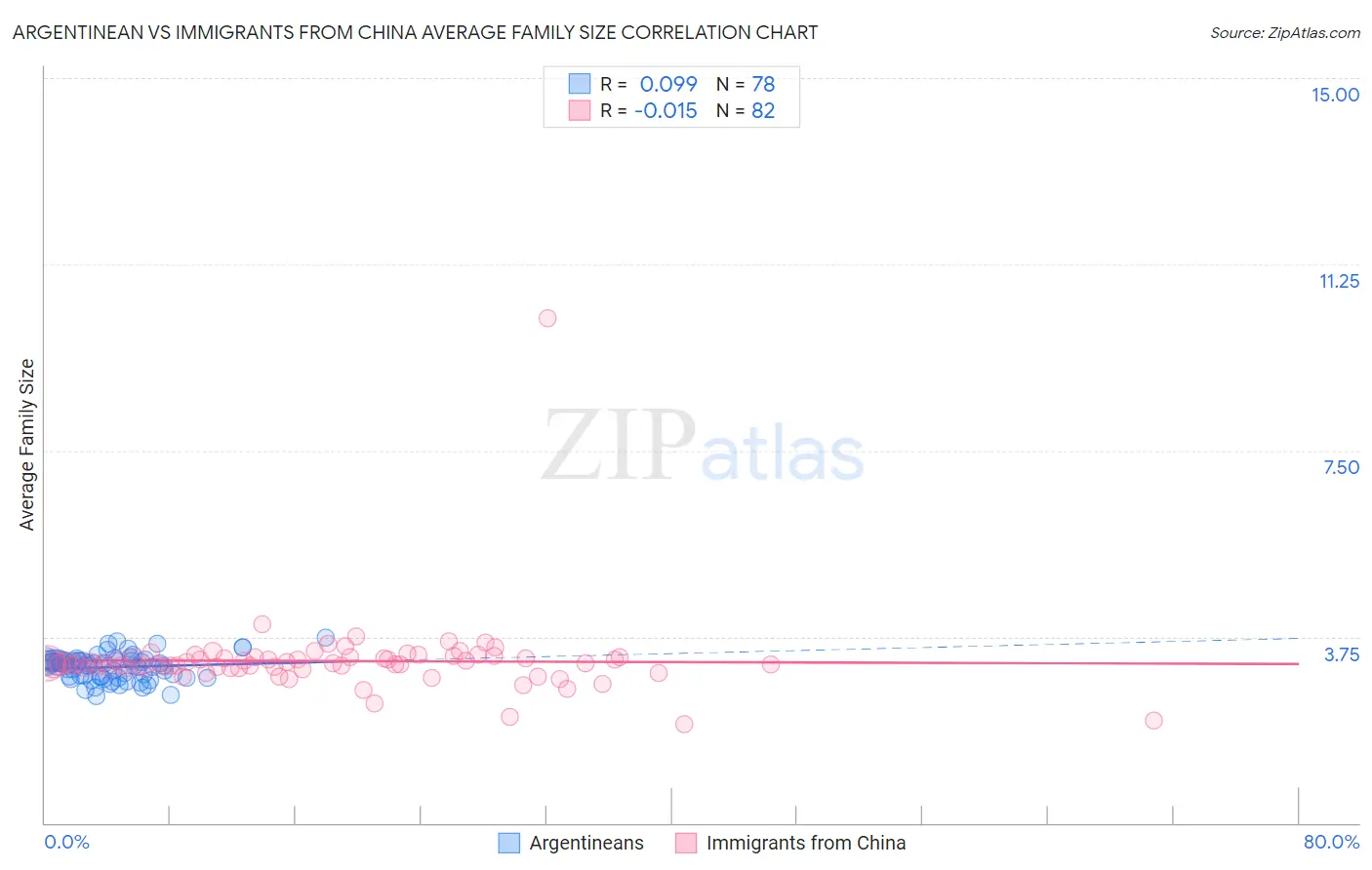 Argentinean vs Immigrants from China Average Family Size