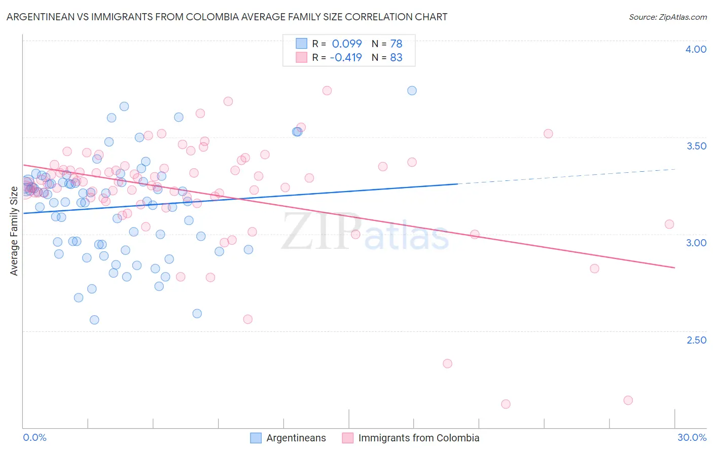 Argentinean vs Immigrants from Colombia Average Family Size