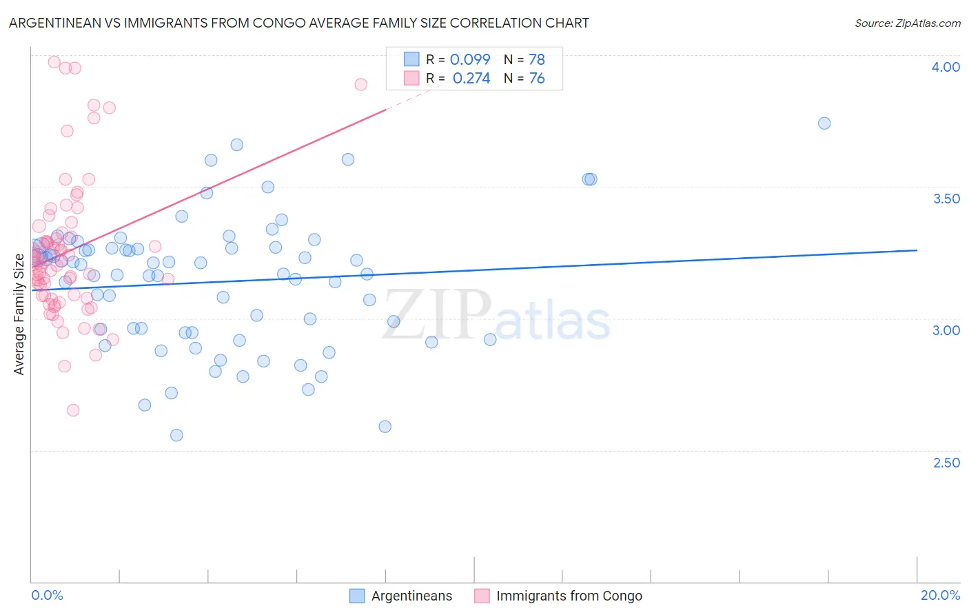 Argentinean vs Immigrants from Congo Average Family Size