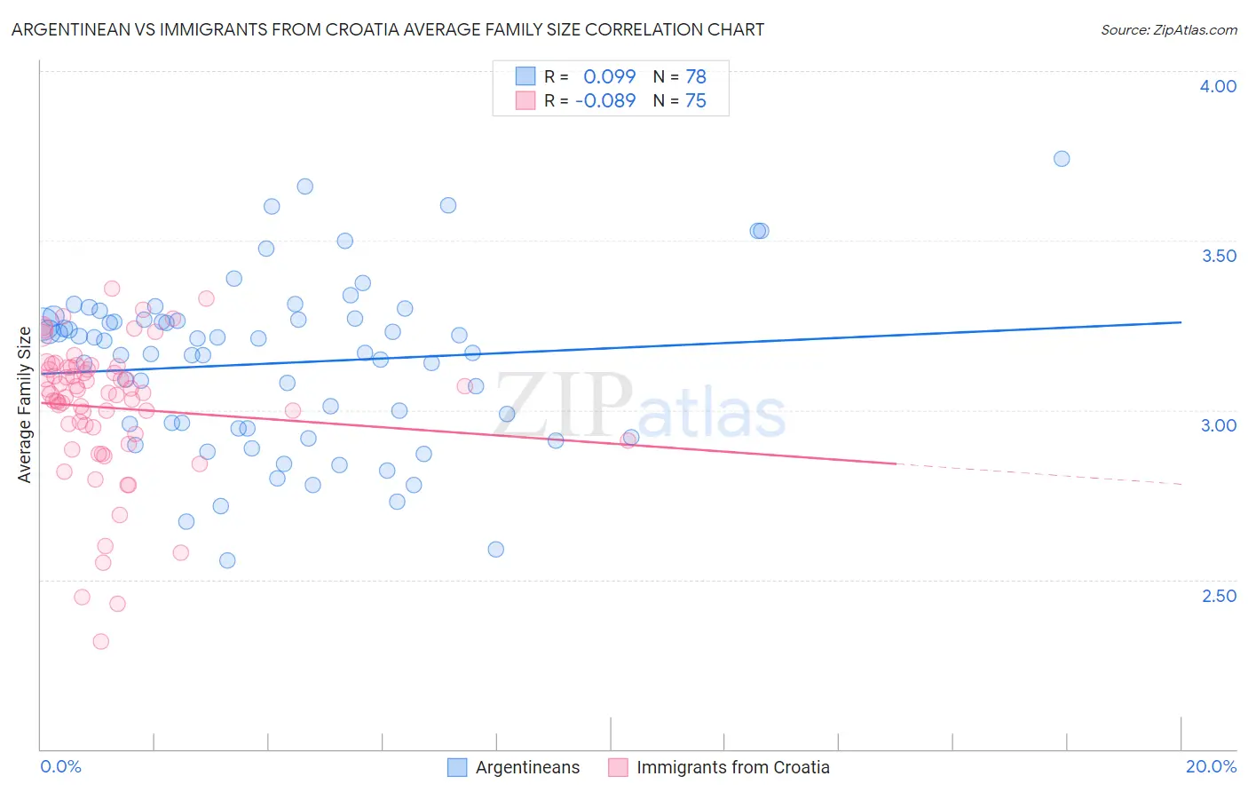 Argentinean vs Immigrants from Croatia Average Family Size