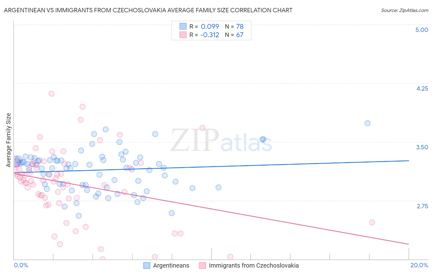 Argentinean vs Immigrants from Czechoslovakia Average Family Size