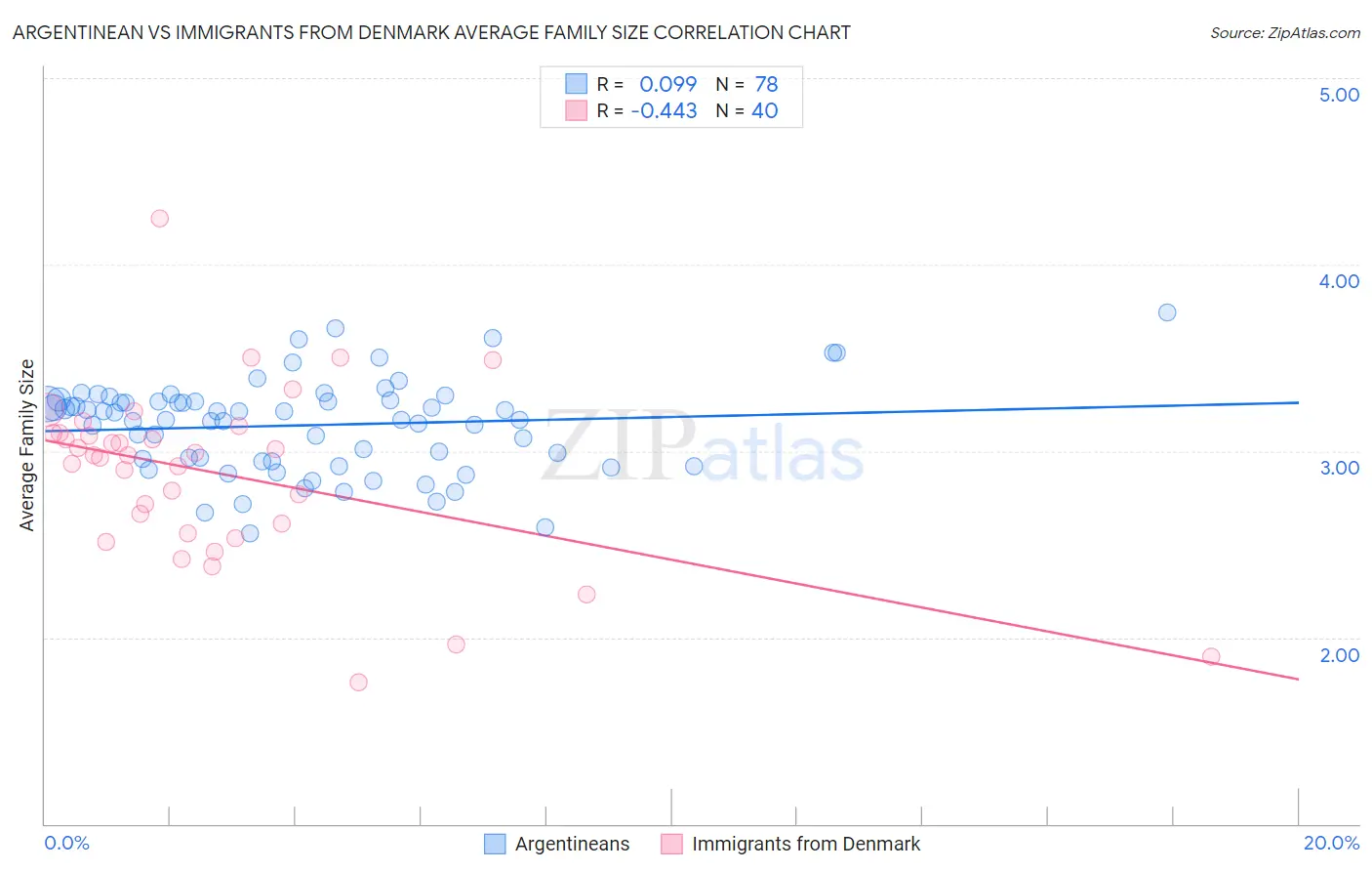 Argentinean vs Immigrants from Denmark Average Family Size