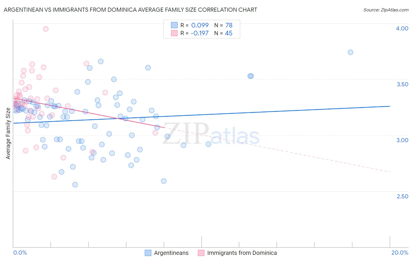 Argentinean vs Immigrants from Dominica Average Family Size