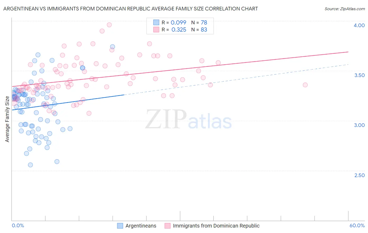 Argentinean vs Immigrants from Dominican Republic Average Family Size