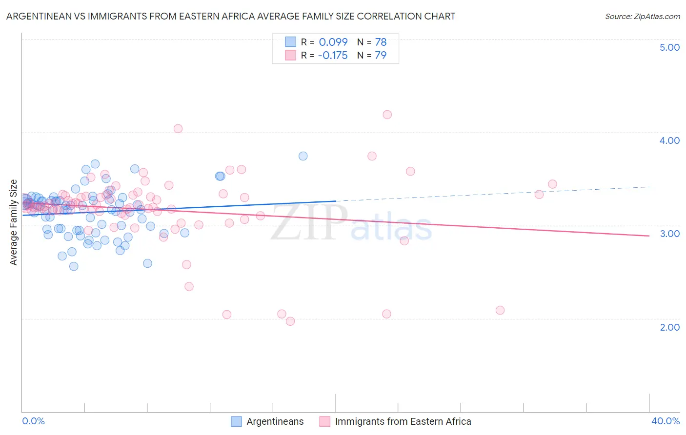 Argentinean vs Immigrants from Eastern Africa Average Family Size