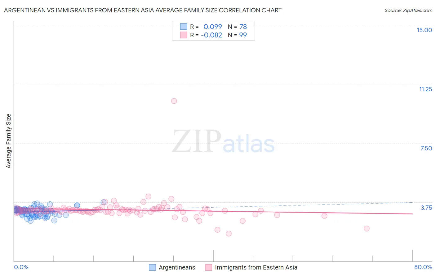 Argentinean vs Immigrants from Eastern Asia Average Family Size