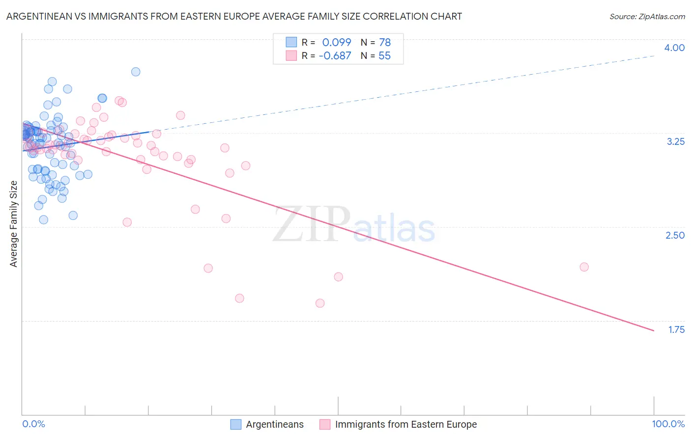 Argentinean vs Immigrants from Eastern Europe Average Family Size
