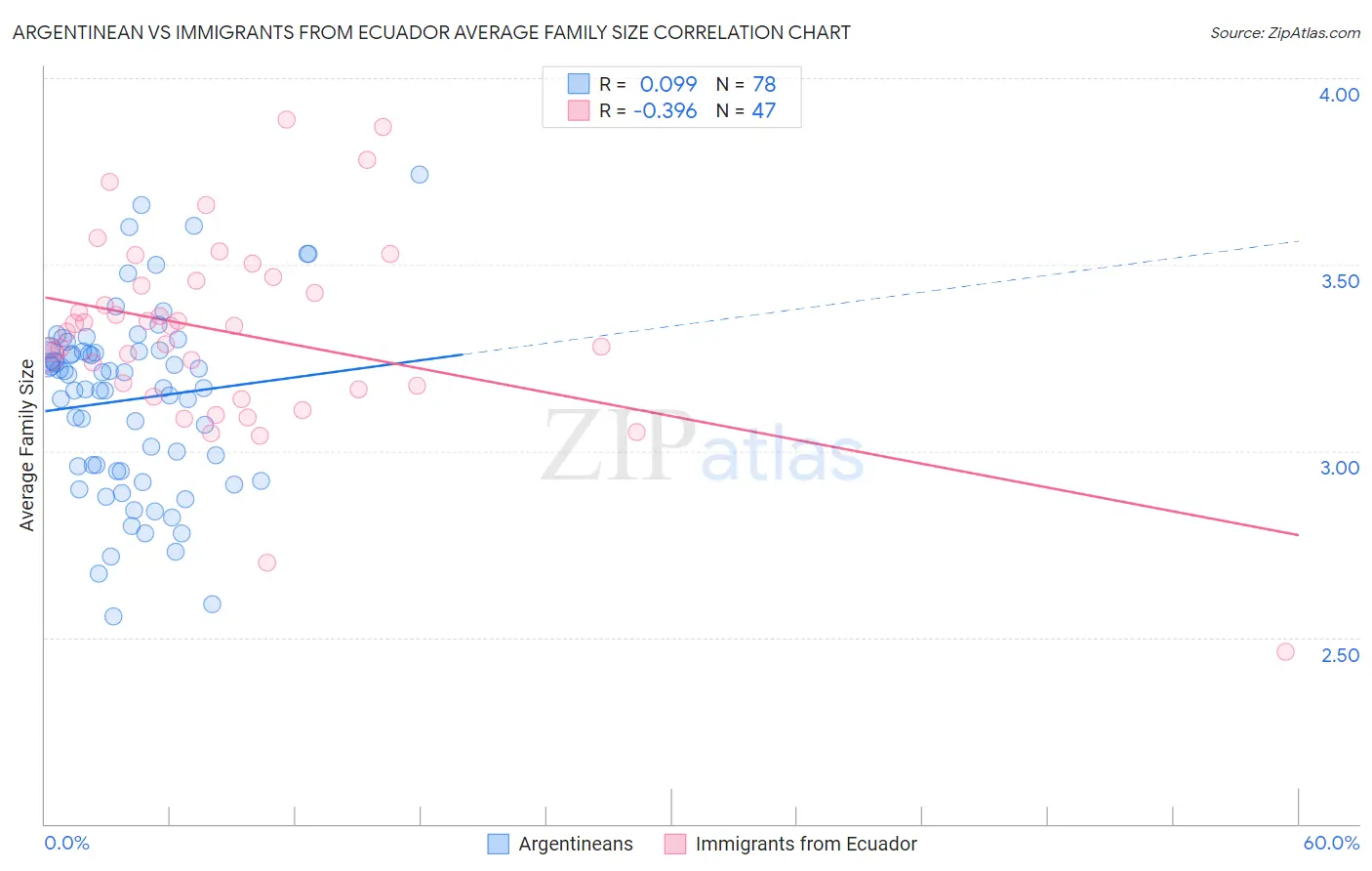 Argentinean vs Immigrants from Ecuador Average Family Size