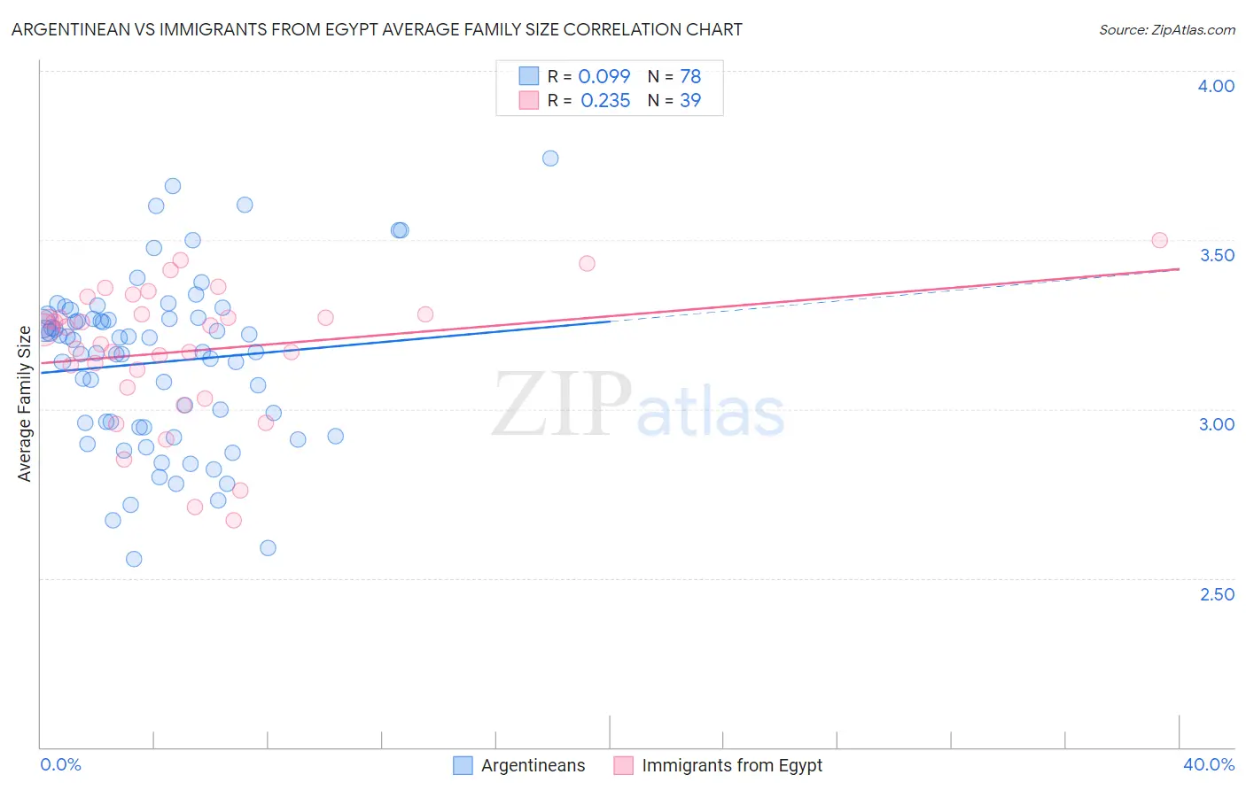 Argentinean vs Immigrants from Egypt Average Family Size