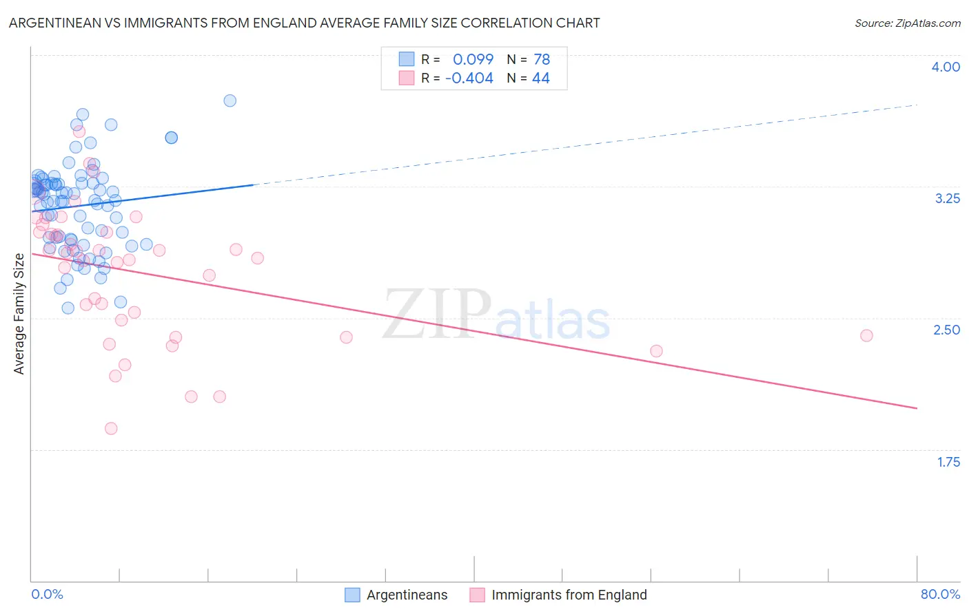 Argentinean vs Immigrants from England Average Family Size