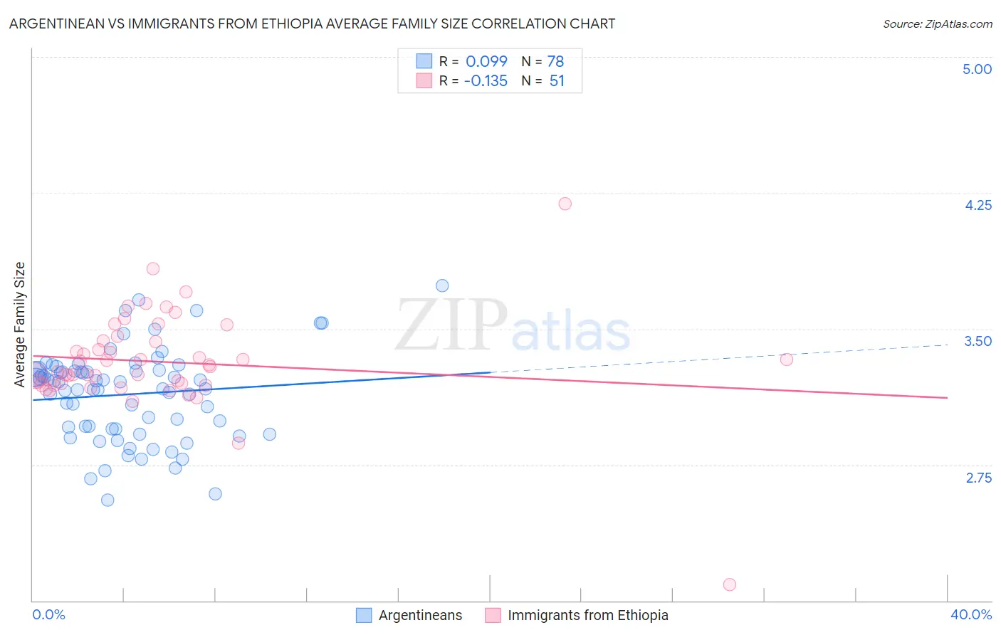 Argentinean vs Immigrants from Ethiopia Average Family Size