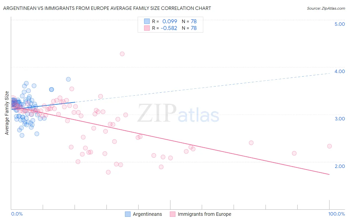 Argentinean vs Immigrants from Europe Average Family Size