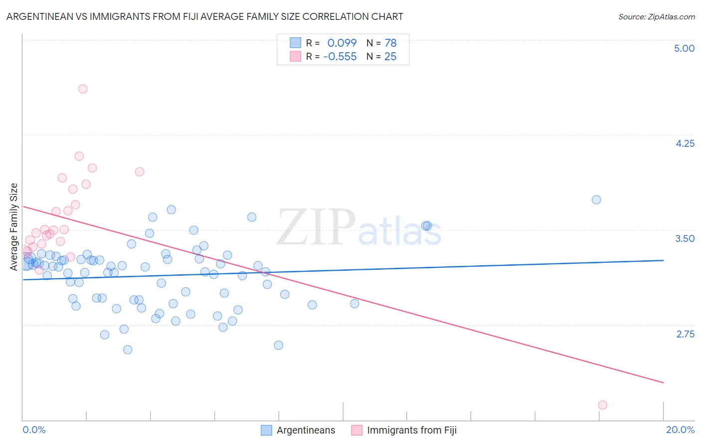 Argentinean vs Immigrants from Fiji Average Family Size