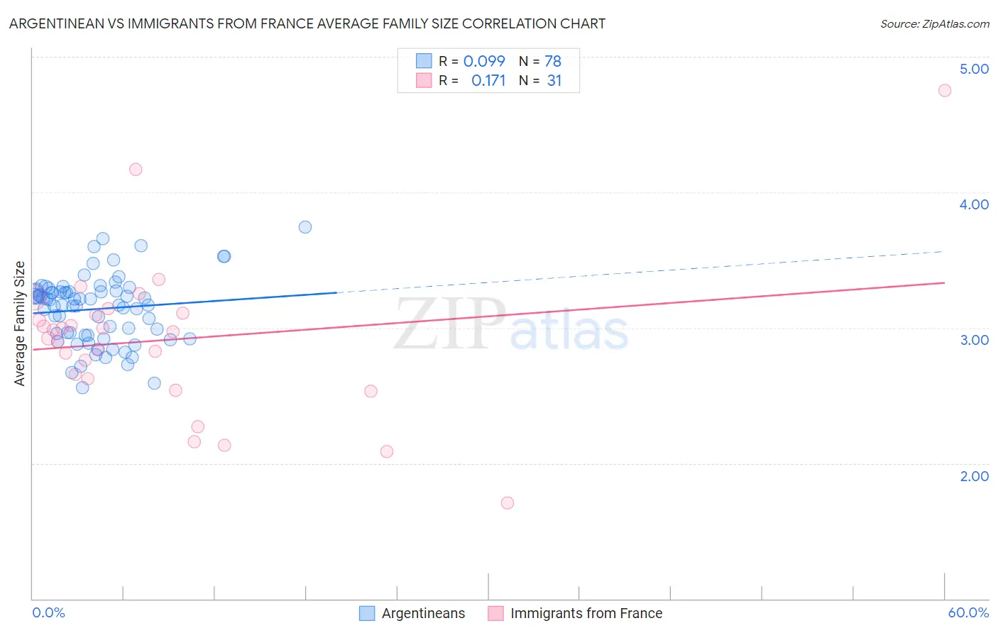 Argentinean vs Immigrants from France Average Family Size