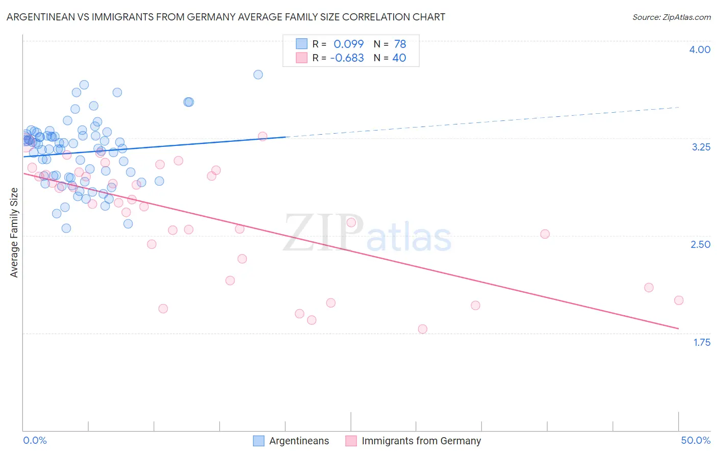 Argentinean vs Immigrants from Germany Average Family Size
