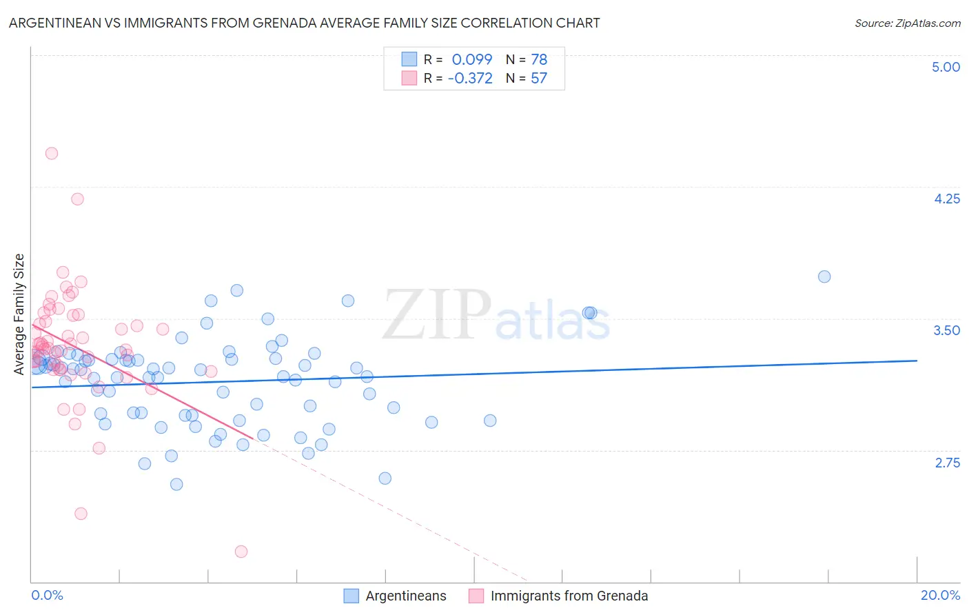 Argentinean vs Immigrants from Grenada Average Family Size