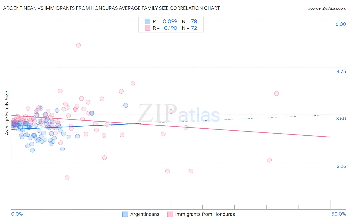 Argentinean vs Immigrants from Honduras Average Family Size