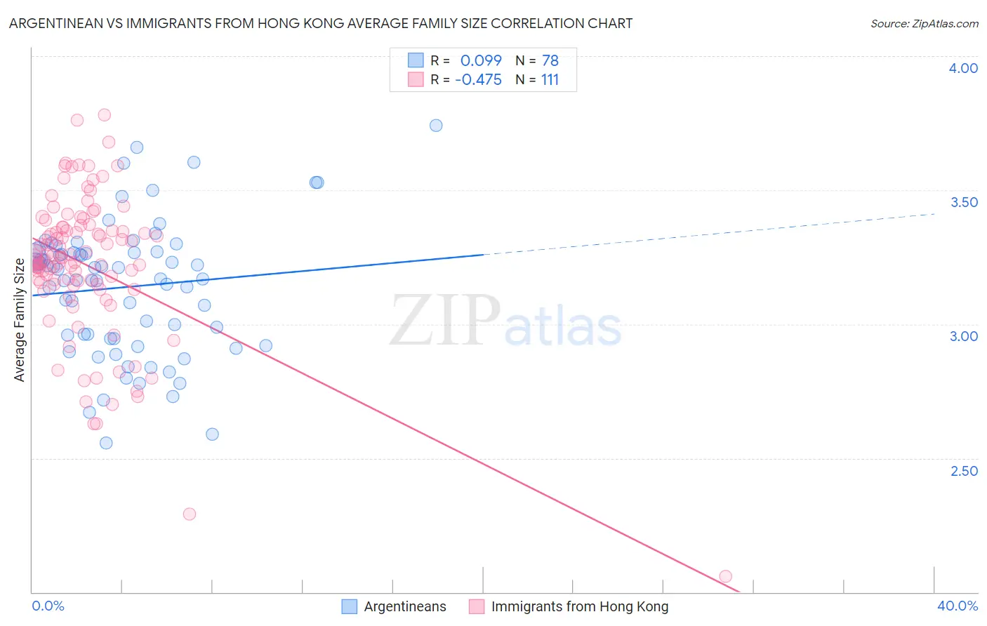 Argentinean vs Immigrants from Hong Kong Average Family Size
